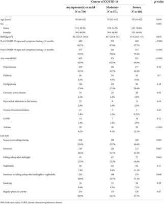 Lifestyle, course of COVID-19, and risk of Long-COVID in non-hospitalized patients